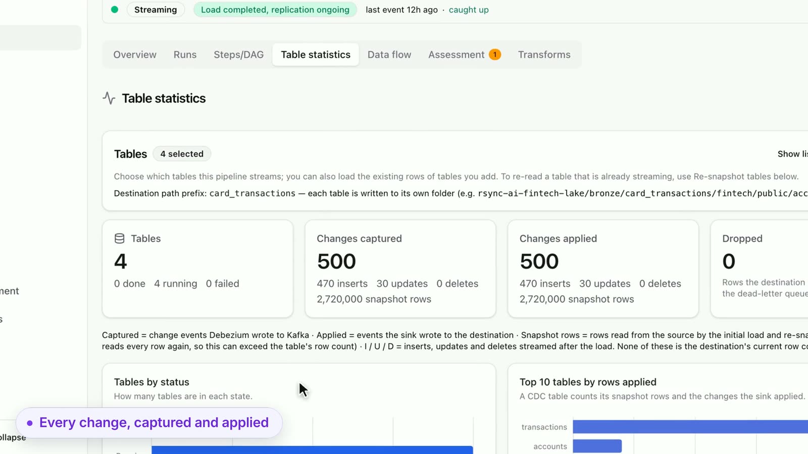 rsync.ai table statistics for a streaming CDC pipeline: 4 tables, 500 changes captured and 500 applied
